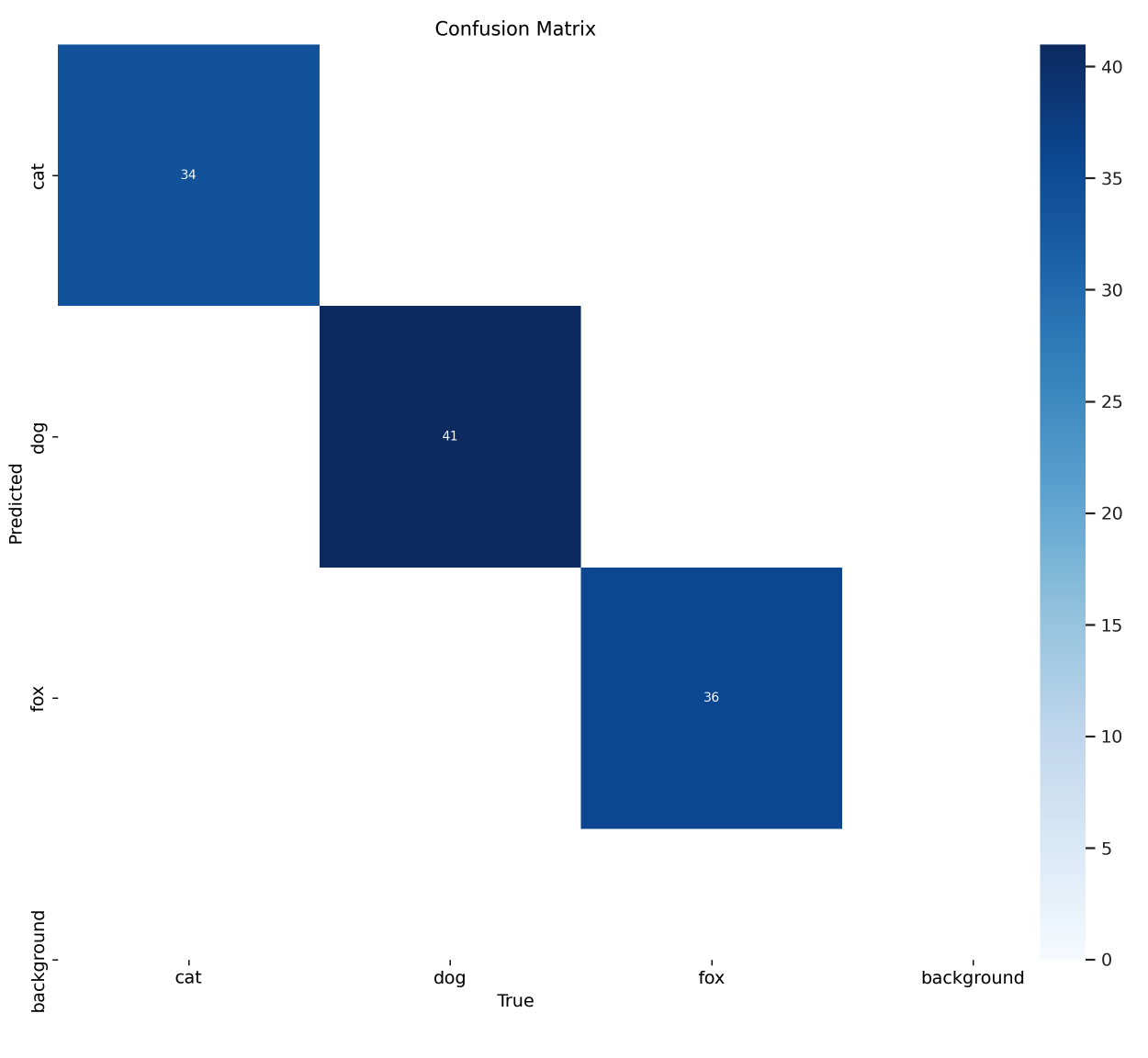 confusion matrix