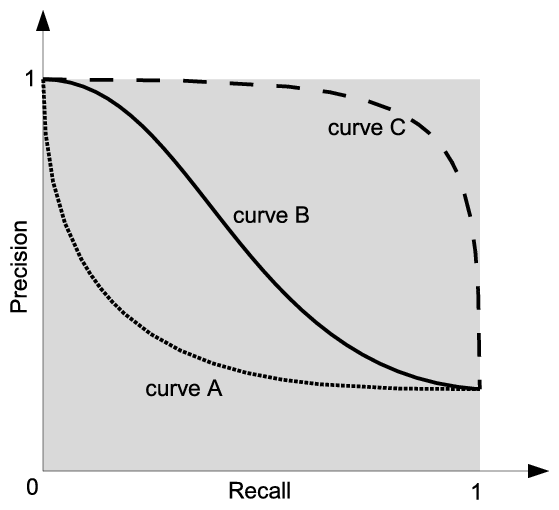 precision recall curve